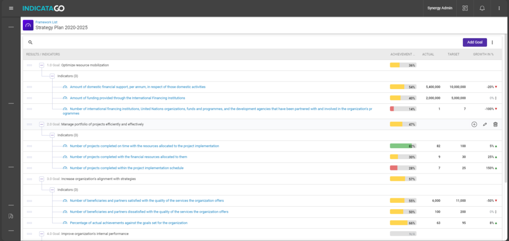 Iintuitive M&E framework